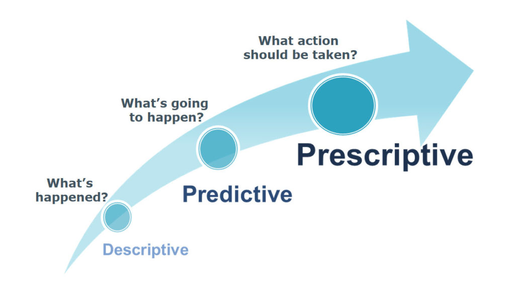 prescriptive analytics methodology