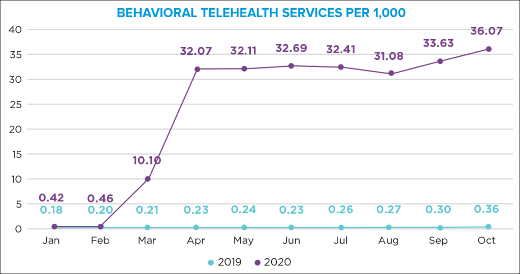 Mental health visits outpaced medical visits in 2020 telehealth utilization.