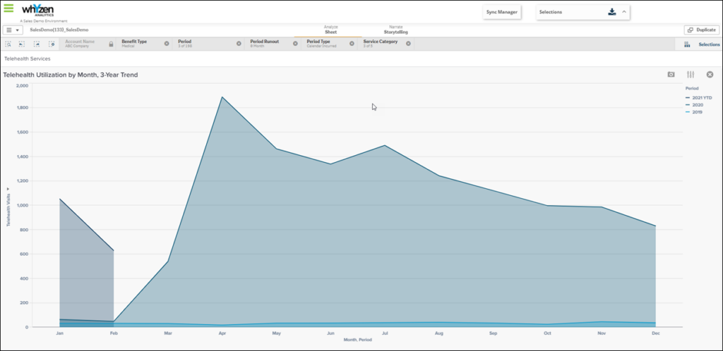 Telehealth usage exploded since the pandemic.