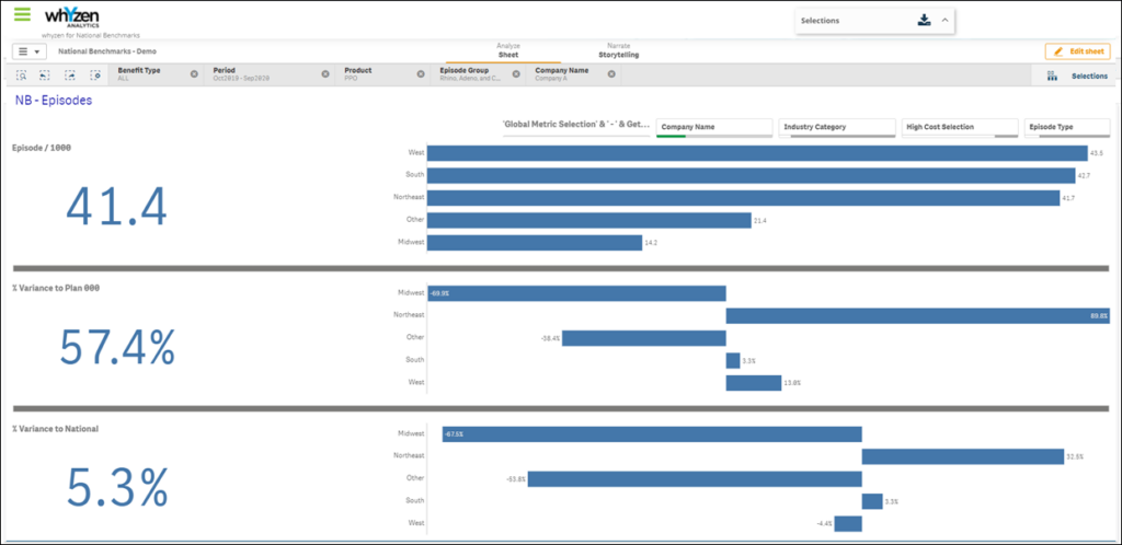 COVID-19 healthcare benefits intelligence through benchmarking.