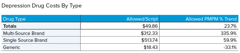 Depression drug costs by type